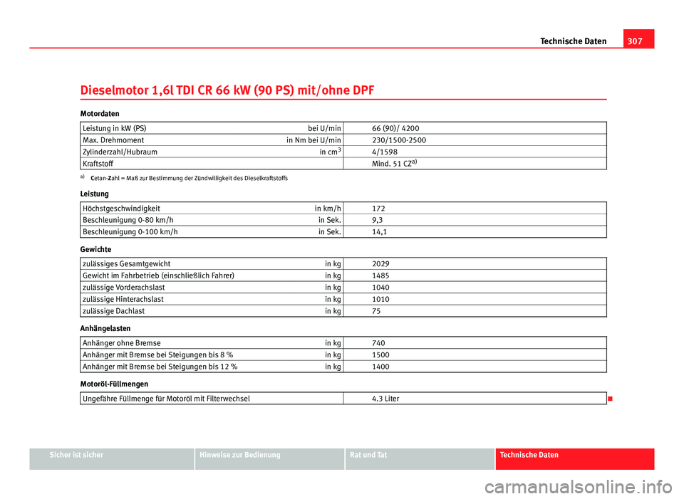 Seat Altea XL 2012  Betriebsanleitung (in German) 307
Technische Daten
Dieselmotor 1,6l TDI CR 66 kW (90 PS) mit/ohne DPF
Motordaten Leistung in kW (PS) bei U/min   66 (90)/ 4200
Max. Drehmoment in Nm bei U/min   230/1500-2500
Zylinderzahl/Hubraum in
