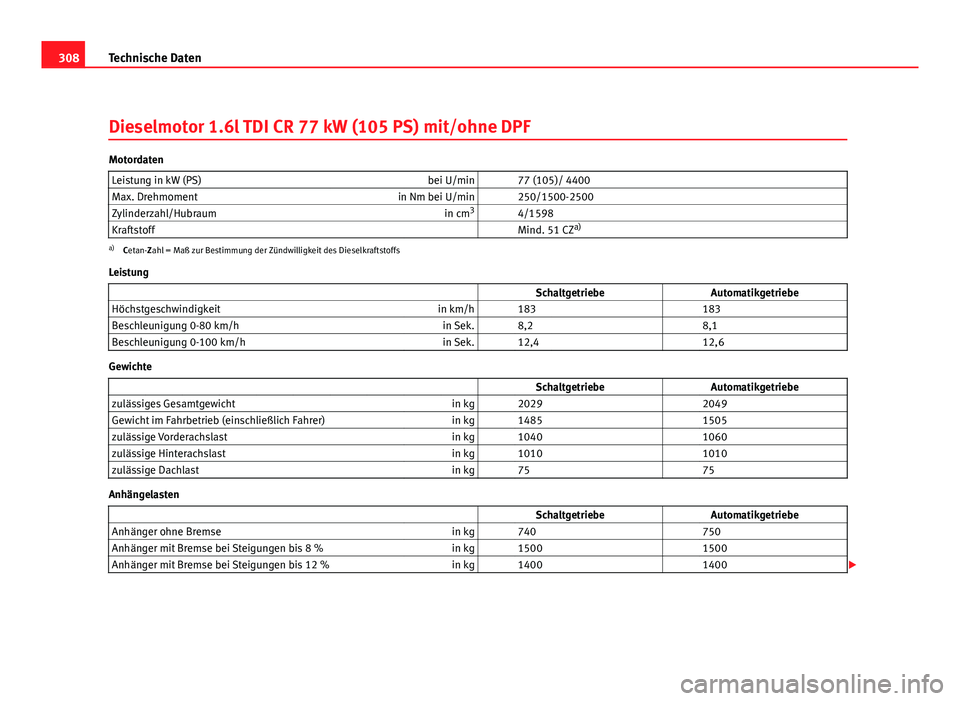 Seat Altea XL 2012  Betriebsanleitung (in German) 308Technische Daten
Dieselmotor 1.6l TDI CR 77 kW (105 PS) mit/ohne DPF
Motordaten
Leistung in kW (PS) bei U/min   77 (105)/ 4400
Max. Drehmoment in Nm bei U/min   250/1500-2500
Zylinderzahl/Hubraum i