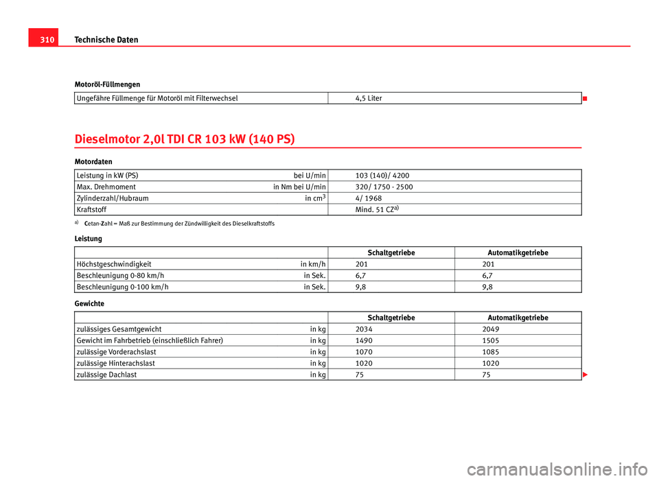 Seat Altea XL 2012  Betriebsanleitung (in German) 310Technische Daten
Motoröl-Füllmengen Ungefähre Füllmenge für Motoröl mit Filterwechsel   4,5 Liter

Dieselmotor 2,0l TDI CR 103 kW (140 PS)
Motordaten Leistung in kW (PS) bei U/min   103 (1