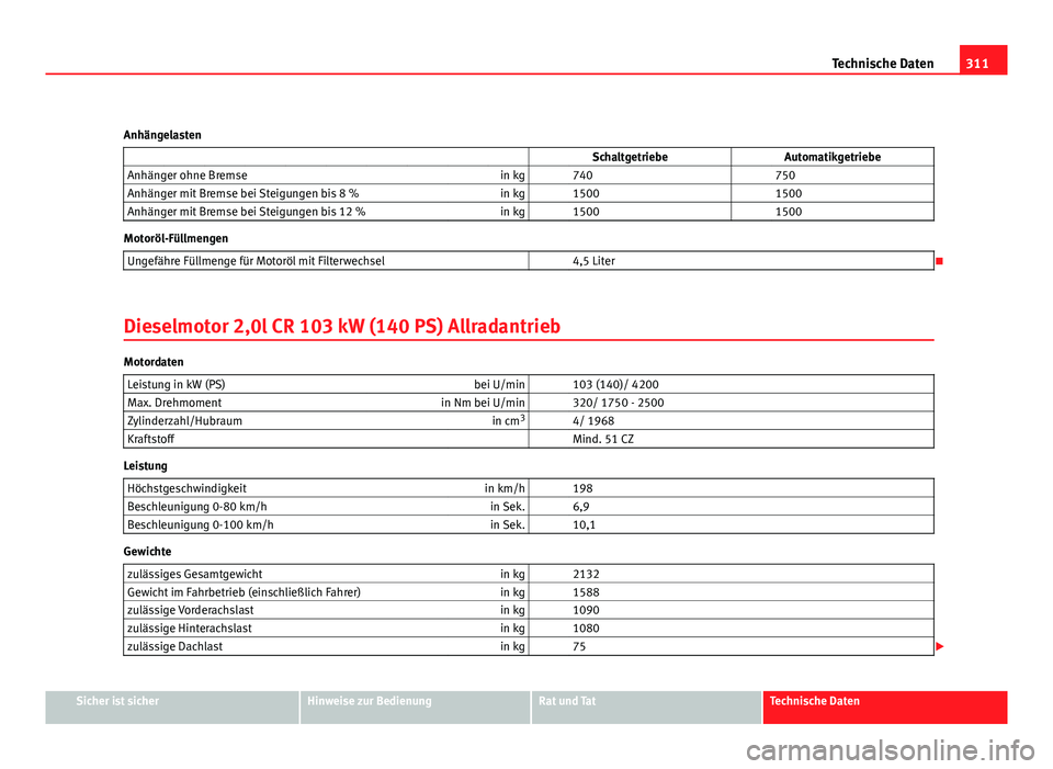 Seat Altea XL 2012  Betriebsanleitung (in German) 311
Technische Daten
Anhängelasten                    Schaltgetriebe Automatikgetriebe
Anhänger ohne Bremse in kg   740  750
Anhänger mit Bremse bei Steigungen bis 8 % in kg   1500  1500
Anhänger 