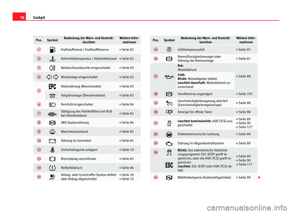 Seat Altea XL 2012  Betriebsanleitung (in German) 78Cockpit
Pos.SymbolBedeutung der Warn- und Kontroll-
leuchtenWeitere Infor-mationen
1Kraftstoffvorrat / Kraftstoffreserve⇒ Seite 82
2Kühlmitteltemperatur / Kühlmittelstand⇒ Seite 82
3