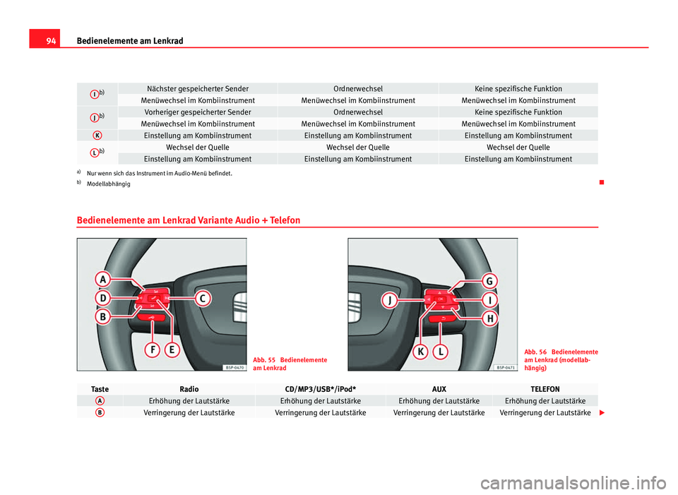 Seat Altea XL 2012 Betriebsanleitung (in German) 94Bedienelemente am Lenkrad
Ib)Nächster gespeicherter SenderOrdnerwechselKeine spezifische FunktionMenüwechsel im KombiinstrumentMenüwechsel im KombiinstrumentMenüwechsel im Kombiinstrument
Jb)Vor Seat Altea XL 2012 Betriebsanleitung (in German) 94Bedienelemente am Lenkrad
Ib)Nächster gespeicherter SenderOrdnerwechselKeine spezifische FunktionMenüwechsel im KombiinstrumentMenüwechsel im KombiinstrumentMenüwechsel im Kombiinstrument
Jb)Vor