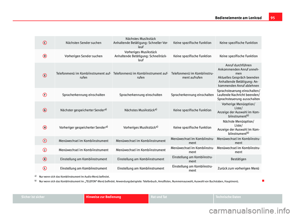 Seat Altea XL 2012 Betriebsanleitung (in German) 95
Bedienelemente am Lenkrad
CNächsten Sender suchenNächstes Musikstück
Anhaltende Betätigung: Schneller Vor- laufKeine spezifische FunktionKeine spezifische Funktion
DVorherigen Sender suchenVorh Seat Altea XL 2012 Betriebsanleitung (in German) 95
Bedienelemente am Lenkrad
CNächsten Sender suchenNächstes Musikstück
Anhaltende Betätigung: Schneller Vor- laufKeine spezifische FunktionKeine spezifische Funktion
DVorherigen Sender suchenVorh