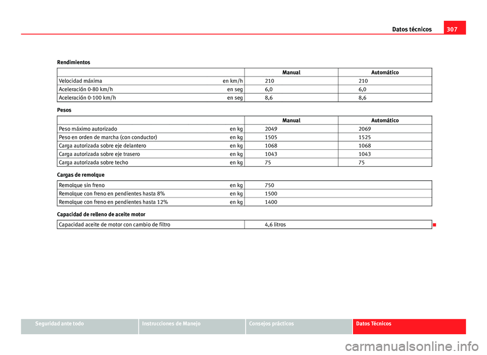 Seat Altea XL 2012 Manual del propietario (in Spanish) 307
Datos técnicos
Rendimientos ManualAutomático
Velocidad máxima en km/h 210 210
Aceleración 0-80 km/h en seg 6,0 6,0
Aceleración 0-100 km/h en seg 8,6 8,6
Pesos
Seat Altea XL 2012 Manual del propietario (in Spanish) 307
Datos técnicos
Rendimientos ManualAutomático
Velocidad máxima en km/h 210 210
Aceleración 0-80 km/h en seg 6,0 6,0
Aceleración 0-100 km/h en seg 8,6 8,6
Pesos
