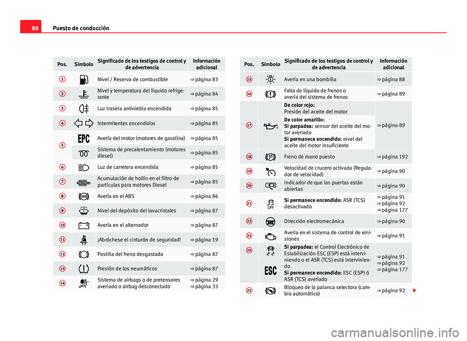 Seat Altea XL 2012 Manual del propietario (in Spanish) 80Puesto de conducción
Pos.SímboloSignificado de los testigos de control y
de advertenciaInformaciónadicional
1Nivel / Reserva de combustible⇒ página 83
2Nivel y temperatura del líquido Seat Altea XL 2012 Manual del propietario (in Spanish) 80Puesto de conducción
Pos.SímboloSignificado de los testigos de control y
de advertenciaInformaciónadicional
1Nivel / Reserva de combustible⇒ página 83
2Nivel y temperatura del líquido