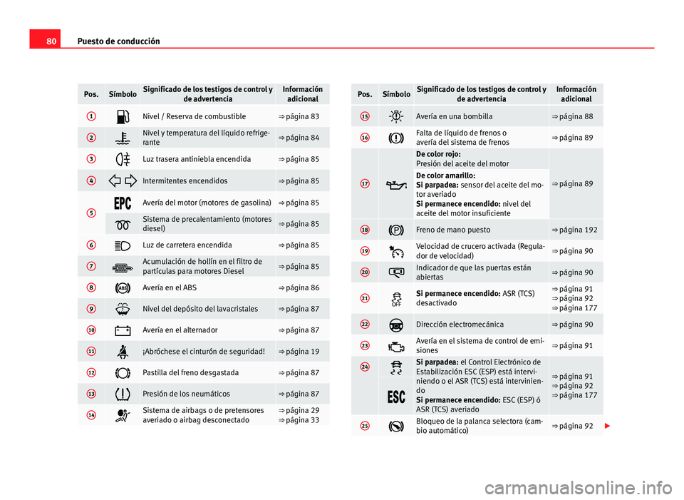 Seat Altea XL 2012  Manual del propietario (in Spanish) 80Puesto de conducción
Pos.SímboloSignificado de los testigos de control y
de advertenciaInformaciónadicional
1Nivel / Reserva de combustible⇒ página 83
2Nivel y temperatura del líquido