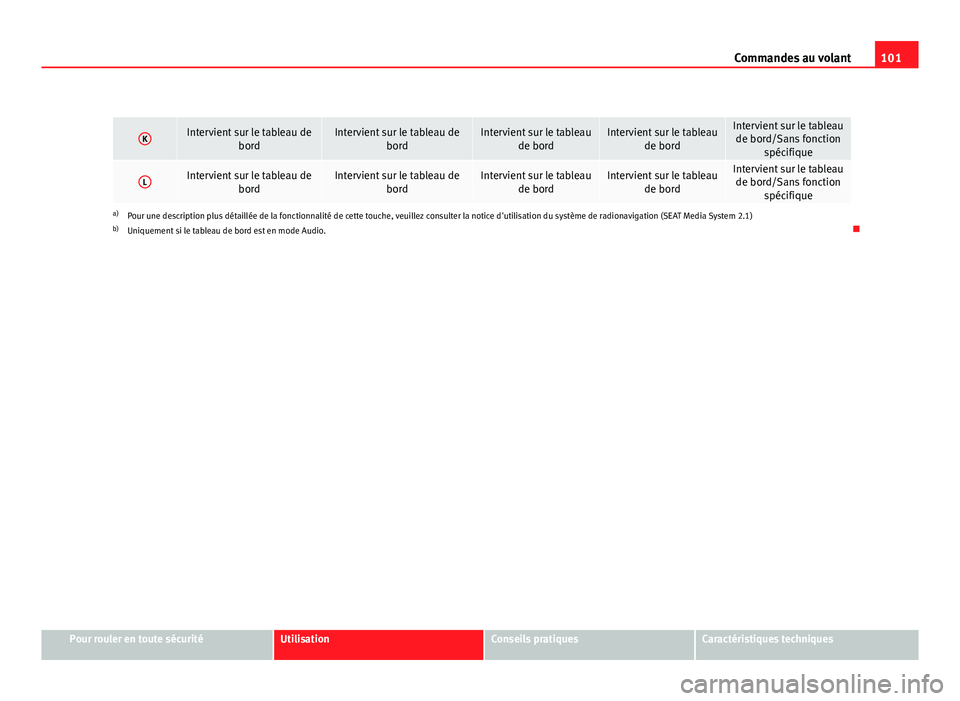 Seat Altea XL 2012 Manuel du propriétaire (in French) 101
Commandes au volant
KIntervient sur le tableau de
bordIntervient sur le tableau debordIntervient sur le tableaude bordIntervient sur le tableaude bordIntervient sur le tableaude bord/Sans fonction Seat Altea XL 2012 Manuel du propriétaire (in French) 101
Commandes au volant
KIntervient sur le tableau de
bordIntervient sur le tableau debordIntervient sur le tableaude bordIntervient sur le tableaude bordIntervient sur le tableaude bord/Sans fonction