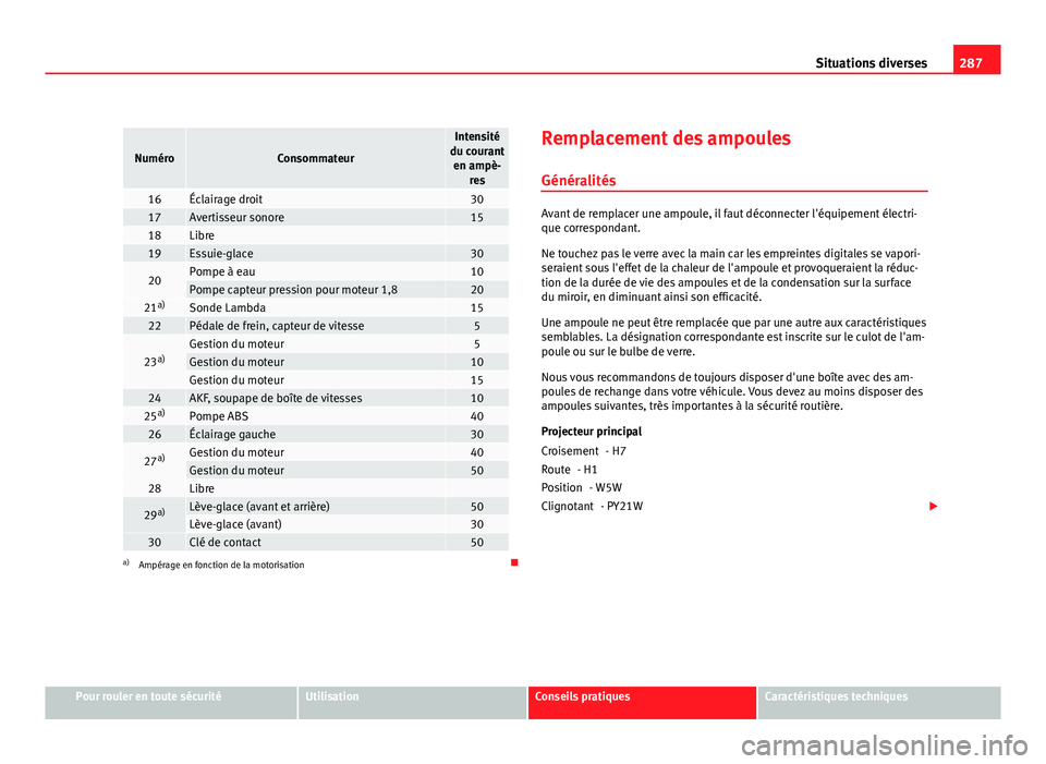 Seat Altea XL 2012 Manuel du propriétaire (in French) 287
Situations diverses
NuméroConsommateur
Intensité
du courant en ampè- res
16Éclairage droit3017Avertisseur sonore1518Libre 19Essuie-glace30
20Pompe à eau10Pompe capteur pression pour moteur 1, Seat Altea XL 2012 Manuel du propriétaire (in French) 287
Situations diverses
NuméroConsommateur
Intensité
du courant en ampè- res
16Éclairage droit3017Avertisseur sonore1518Libre 19Essuie-glace30
20Pompe à eau10Pompe capteur pression pour moteur 1,