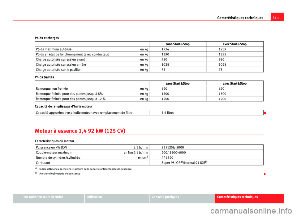 Seat Altea XL 2012 Manuel du propriétaire (in French) 311
Caractéristiques techniques
Poids et charges sans Start&Stop avec Start&Stop
Poids maximum autorisé en kg 1934 1939
Poids en état de fonctionnement (avec conducteur) en kg Seat Altea XL 2012 Manuel du propriétaire (in French) 311
Caractéristiques techniques
Poids et charges sans Start&Stop avec Start&Stop
Poids maximum autorisé en kg 1934 1939
Poids en état de fonctionnement (avec conducteur) en kg