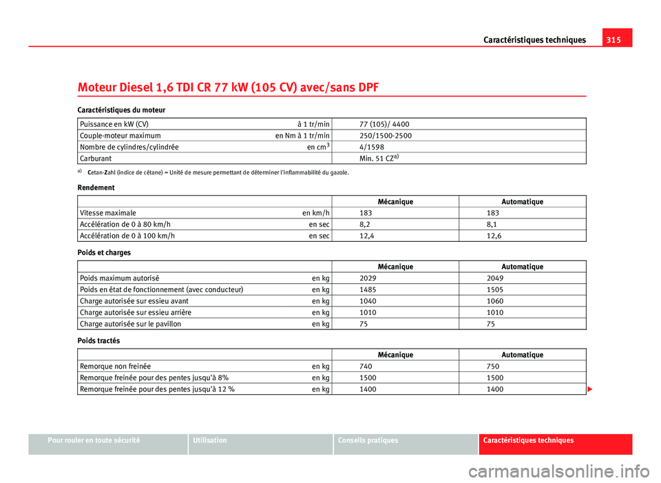 Seat Altea XL 2012 Manuel du propriétaire (in French) 315
Caractéristiques techniques
Moteur Diesel 1,6 TDI CR 77 kW (105 CV) avec/sans DPF
Caractéristiques du moteur Puissance en kW (CV) à 1 tr/min 77 (105)/ 4400
Couple-moteur maximum en Nm à 1 tr Seat Altea XL 2012 Manuel du propriétaire (in French) 315
Caractéristiques techniques
Moteur Diesel 1,6 TDI CR 77 kW (105 CV) avec/sans DPF
Caractéristiques du moteur Puissance en kW (CV) à 1 tr/min 77 (105)/ 4400
Couple-moteur maximum en Nm à 1 tr