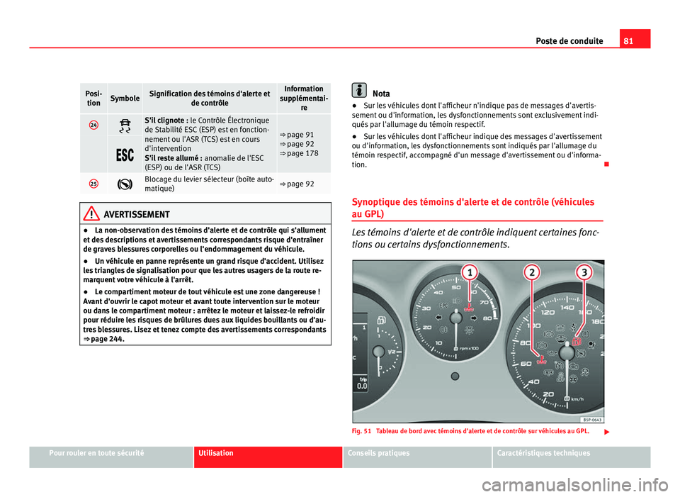 Seat Altea XL 2012 Manuel du propriétaire (in French) 81
Poste de conduite
Posi-
tionSymboleSignification des témoins d'alerte et de contrôleInformation
supplémentai- re
24S'il clignote : le Contrôle Électronique
de Stabilité ESC (ESP) Seat Altea XL 2012 Manuel du propriétaire (in French) 81
Poste de conduite
Posi-
tionSymboleSignification des témoins d'alerte et de contrôleInformation
supplémentai- re
24S'il clignote : le Contrôle Électronique
de Stabilité ESC (ESP)