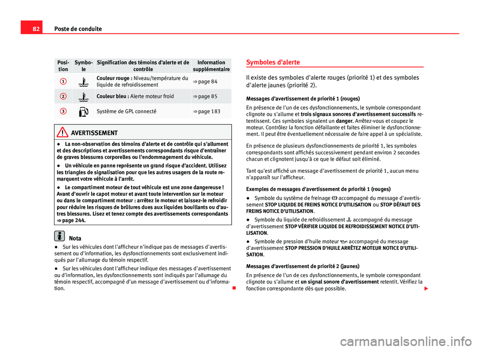 Seat Altea XL 2012 Manuel du propriétaire (in French) 82Poste de conduite
Posi-
tionSymbo- leSignification des témoins d'alerte et de contrôleInformation
supplémentaire
1Couleur rouge : Niveau/température du
liquide de refroidissement⇒ pag Seat Altea XL 2012 Manuel du propriétaire (in French) 82Poste de conduite
Posi-
tionSymbo- leSignification des témoins d'alerte et de contrôleInformation
supplémentaire
1Couleur rouge : Niveau/température du
liquide de refroidissement⇒ pag