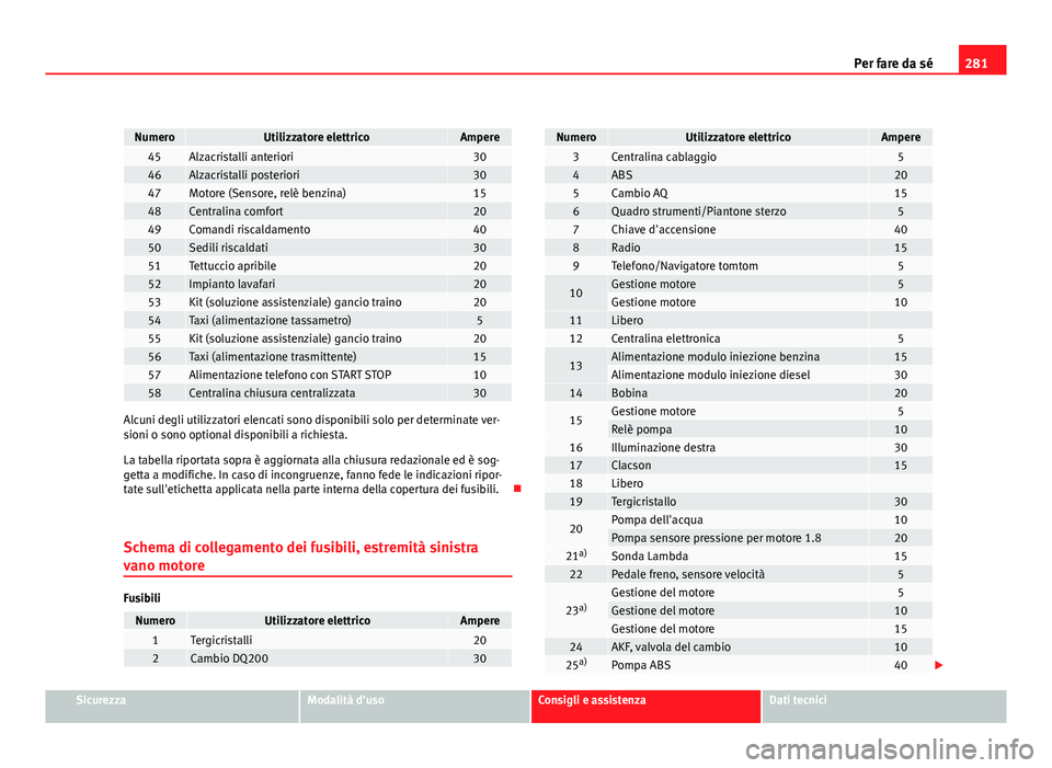 Seat Altea XL 2012  Manuale del proprietario (in Italian) 281
Per fare da sé
NumeroUtilizzatore elettricoAmpere45Alzacristalli anteriori3046Alzacristalli posteriori3047Motore (Sensore, relè benzina)1548Centralina comfort2049Comandi riscaldamento4050Sedili 