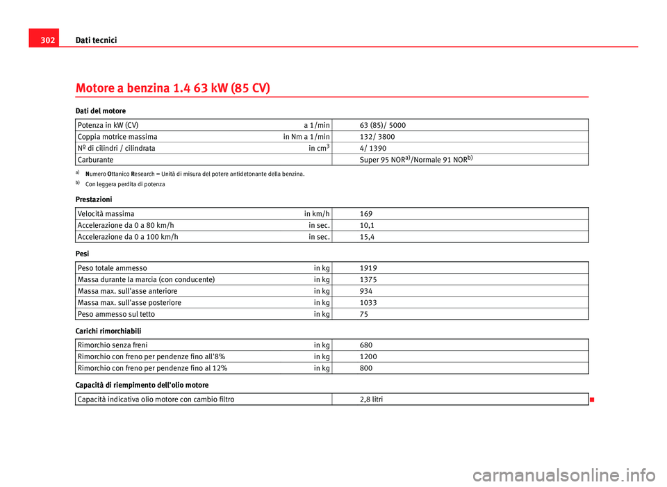 Seat Altea XL 2012 Manuale del proprietario (in Italian) 302Dati tecnici
Motore a benzina 1.4 63 kW (85 CV)
Dati del motore
Potenza in kW (CV) a 1/min 63 (85)/ 5000
Coppia motrice massima in Nm a 1/min 132/ 3800
Nº di cilindri / cilindrata in cm3
4/ Seat Altea XL 2012 Manuale del proprietario (in Italian) 302Dati tecnici
Motore a benzina 1.4 63 kW (85 CV)
Dati del motore
Potenza in kW (CV) a 1/min 63 (85)/ 5000
Coppia motrice massima in Nm a 1/min 132/ 3800
Nº di cilindri / cilindrata in cm3
4/