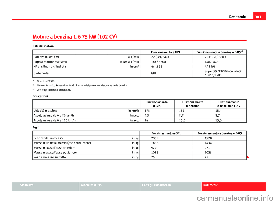Seat Altea XL 2012 Manuale del proprietario (in Italian) 303
Dati tecnici
Motore a benzina 1.6 75 kW (102 CV)
Dati del motore Funzionamento a GPL Funzionamento a benzina o E-85a)
Potenza in kW (CV) a 1/min 72 (98)/ 5600 75 (102)/ 5600
Seat Altea XL 2012 Manuale del proprietario (in Italian) 303
Dati tecnici
Motore a benzina 1.6 75 kW (102 CV)
Dati del motore Funzionamento a GPL Funzionamento a benzina o E-85a)
Potenza in kW (CV) a 1/min 72 (98)/ 5600 75 (102)/ 5600