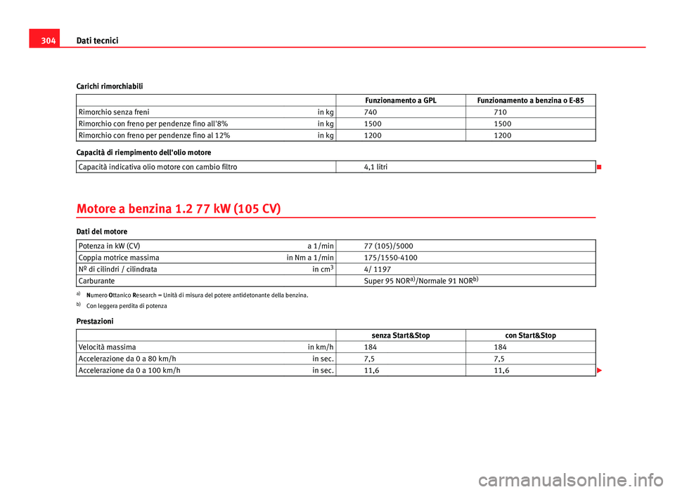 Seat Altea XL 2012 Manuale del proprietario (in Italian) 304Dati tecnici
Carichi rimorchiabili Funzionamento a GPLFunzionamento a benzina o E-85
Rimorchio senza freni in kg 740 710
Rimorchio con freno per pendenze fino all'8% in kg 1500 1500
Rim Seat Altea XL 2012 Manuale del proprietario (in Italian) 304Dati tecnici
Carichi rimorchiabili Funzionamento a GPLFunzionamento a benzina o E-85
Rimorchio senza freni in kg 740 710
Rimorchio con freno per pendenze fino all'8% in kg 1500 1500
Rim