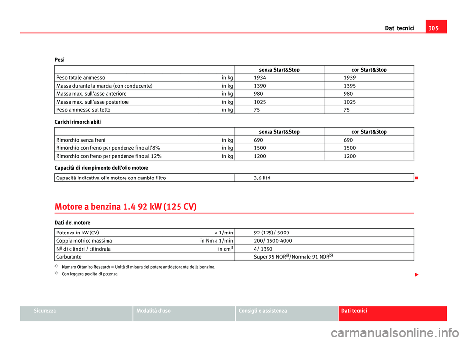 Seat Altea XL 2012 Manuale del proprietario (in Italian) 305
Dati tecnici
Pesi senza Start&Stop con Start&Stop
Peso totale ammesso in kg 1934 1939
Massa durante la marcia (con conducente) in kg 1390 1395
Massa max. sull'asse ant Seat Altea XL 2012 Manuale del proprietario (in Italian) 305
Dati tecnici
Pesi senza Start&Stop con Start&Stop
Peso totale ammesso in kg 1934 1939
Massa durante la marcia (con conducente) in kg 1390 1395
Massa max. sull'asse ant