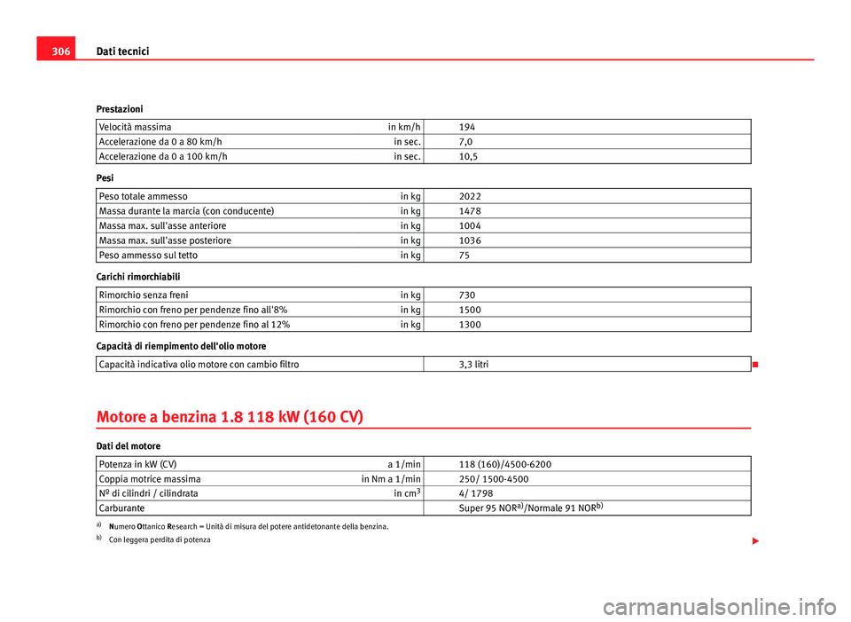 Seat Altea XL 2012 Manuale del proprietario (in Italian) 306Dati tecnici
Prestazioni Velocità massima in km/h 194
Accelerazione da 0 a 80 km/h in sec. 7,0
Accelerazione da 0 a 100 km/h in sec. 10,5
Pesi
Peso totale ammesso in kg 2022
Massa durante Seat Altea XL 2012 Manuale del proprietario (in Italian) 306Dati tecnici
Prestazioni Velocità massima in km/h 194
Accelerazione da 0 a 80 km/h in sec. 7,0
Accelerazione da 0 a 100 km/h in sec. 10,5
Pesi
Peso totale ammesso in kg 2022
Massa durante