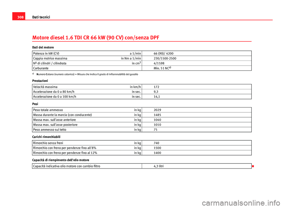 Seat Altea XL 2012 Manuale del proprietario (in Italian) 308Dati tecnici
Motore diesel 1.6 TDI CR 66 kW (90 CV) con/senza DPF
Dati del motore
Potenza in kW (CV) a 1/min 66 (90)/ 4200
Coppia motrice massima in Nm a 1/min 230/1500-2500
Nº di cilindri / c Seat Altea XL 2012 Manuale del proprietario (in Italian) 308Dati tecnici
Motore diesel 1.6 TDI CR 66 kW (90 CV) con/senza DPF
Dati del motore
Potenza in kW (CV) a 1/min 66 (90)/ 4200
Coppia motrice massima in Nm a 1/min 230/1500-2500
Nº di cilindri / c