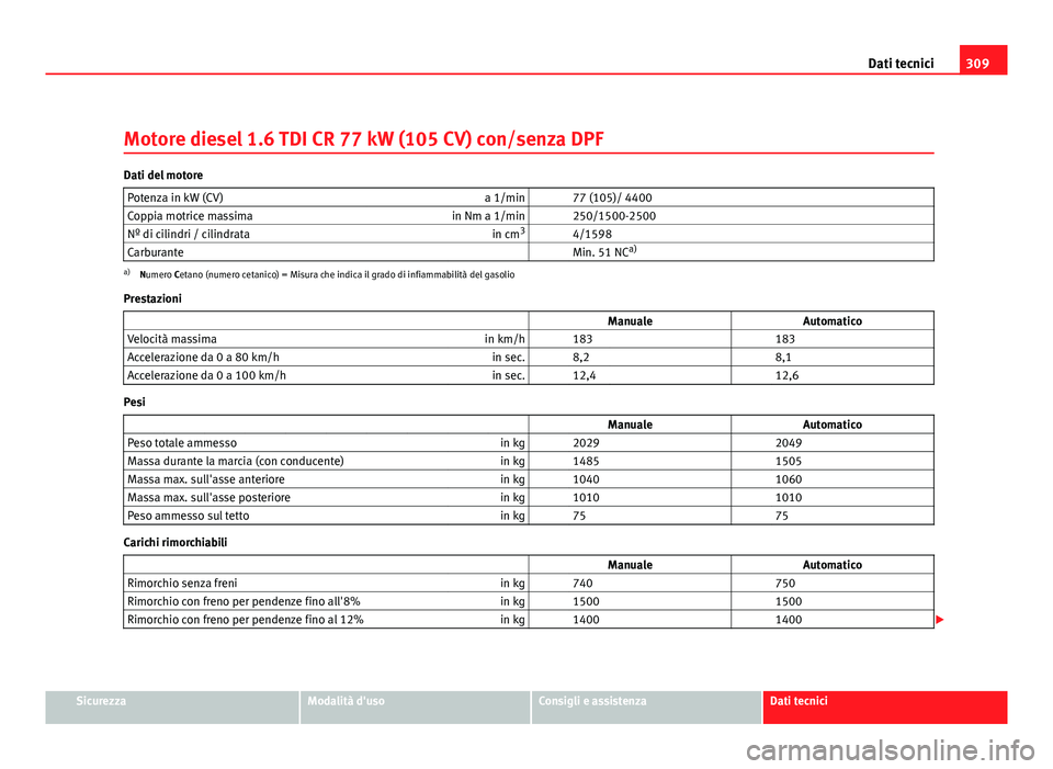 Seat Altea XL 2012 Manuale del proprietario (in Italian) 309
Dati tecnici
Motore diesel 1.6 TDI CR 77 kW (105 CV) con/senza DPF
Dati del motore Potenza in kW (CV) a 1/min 77 (105)/ 4400
Coppia motrice massima in Nm a 1/min 250/1500-2500
Nº di cilindri Seat Altea XL 2012 Manuale del proprietario (in Italian) 309
Dati tecnici
Motore diesel 1.6 TDI CR 77 kW (105 CV) con/senza DPF
Dati del motore Potenza in kW (CV) a 1/min 77 (105)/ 4400
Coppia motrice massima in Nm a 1/min 250/1500-2500
Nº di cilindri
