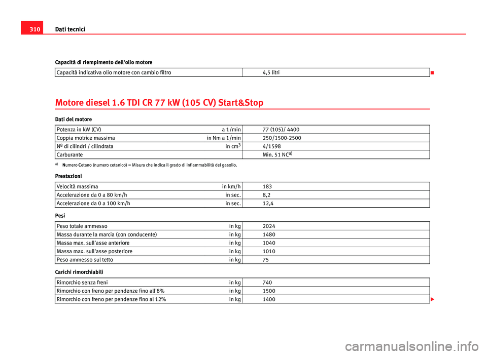 Seat Altea XL 2012 Manuale del proprietario (in Italian) 310Dati tecnici
Capacità di riempimento dell'olio motore Capacità indicativa olio motore con cambio filtro 4,5 litri
Motore diesel 1.6 TDI CR 77 kW (105 CV) Start&Stop
Dati del motore Pote Seat Altea XL 2012 Manuale del proprietario (in Italian) 310Dati tecnici
Capacità di riempimento dell'olio motore Capacità indicativa olio motore con cambio filtro 4,5 litri
Motore diesel 1.6 TDI CR 77 kW (105 CV) Start&Stop
Dati del motore Pote