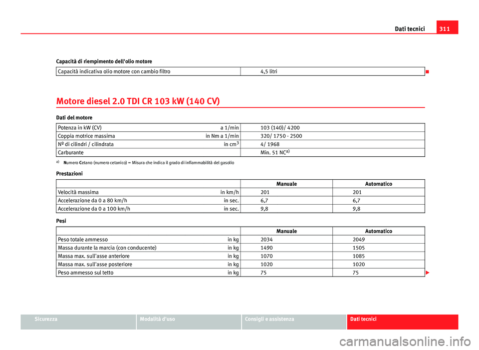 Seat Altea XL 2012 Manuale del proprietario (in Italian) 311
Dati tecnici
Capacità di riempimento dell'olio motore Capacità indicativa olio motore con cambio filtro 4,5 litri
Motore diesel 2.0 TDI CR 103 kW (140 CV)
Dati del motore Potenza in kW Seat Altea XL 2012 Manuale del proprietario (in Italian) 311
Dati tecnici
Capacità di riempimento dell'olio motore Capacità indicativa olio motore con cambio filtro 4,5 litri
Motore diesel 2.0 TDI CR 103 kW (140 CV)
Dati del motore Potenza in kW