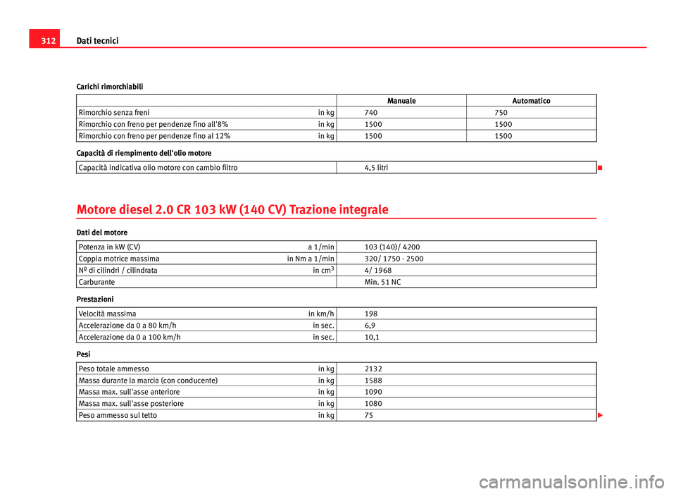 Seat Altea XL 2012 Manuale del proprietario (in Italian) 312Dati tecnici
Carichi rimorchiabili Manuale Automatico
Rimorchio senza freni in kg 740 750
Rimorchio con freno per pendenze fino all'8% in kg 1500 1500
Rimorchio con fre Seat Altea XL 2012 Manuale del proprietario (in Italian) 312Dati tecnici
Carichi rimorchiabili Manuale Automatico
Rimorchio senza freni in kg 740 750
Rimorchio con freno per pendenze fino all'8% in kg 1500 1500
Rimorchio con fre