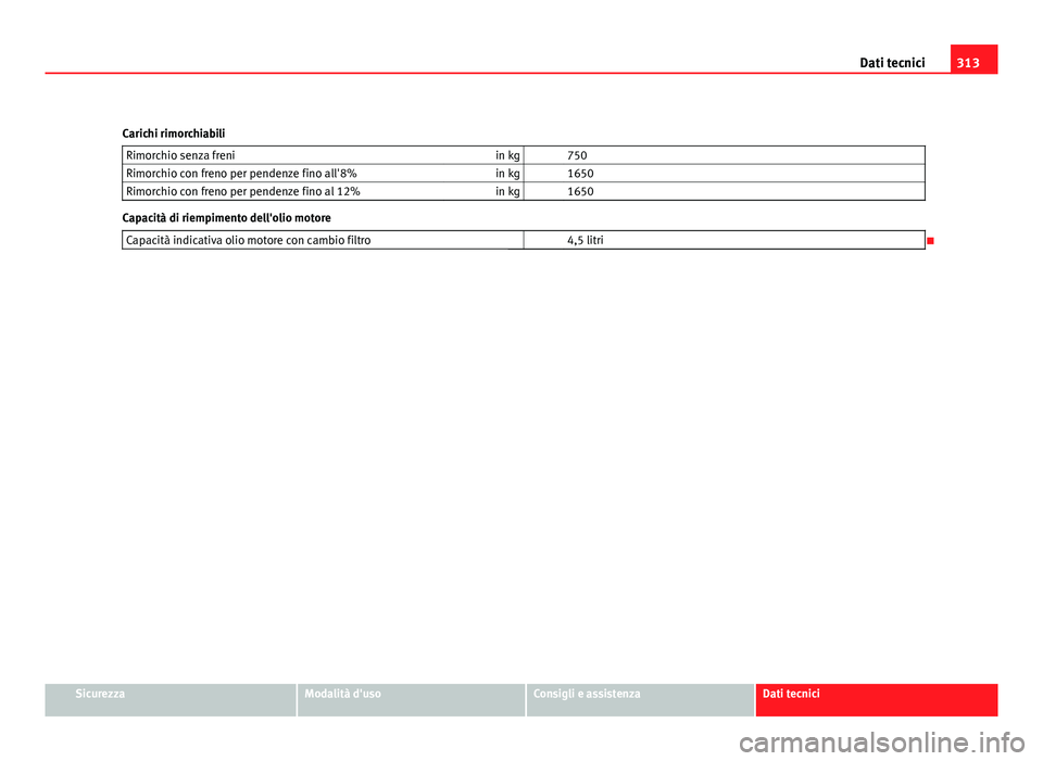 Seat Altea XL 2012 Manuale del proprietario (in Italian) 313
Dati tecnici
Carichi rimorchiabili Rimorchio senza freni in kg 750
Rimorchio con freno per pendenze fino all'8% in kg 1650
Rimorchio con freno per pendenze fino al 12% in kg 1650
Capacit Seat Altea XL 2012 Manuale del proprietario (in Italian) 313
Dati tecnici
Carichi rimorchiabili Rimorchio senza freni in kg 750
Rimorchio con freno per pendenze fino all'8% in kg 1650
Rimorchio con freno per pendenze fino al 12% in kg 1650
Capacit