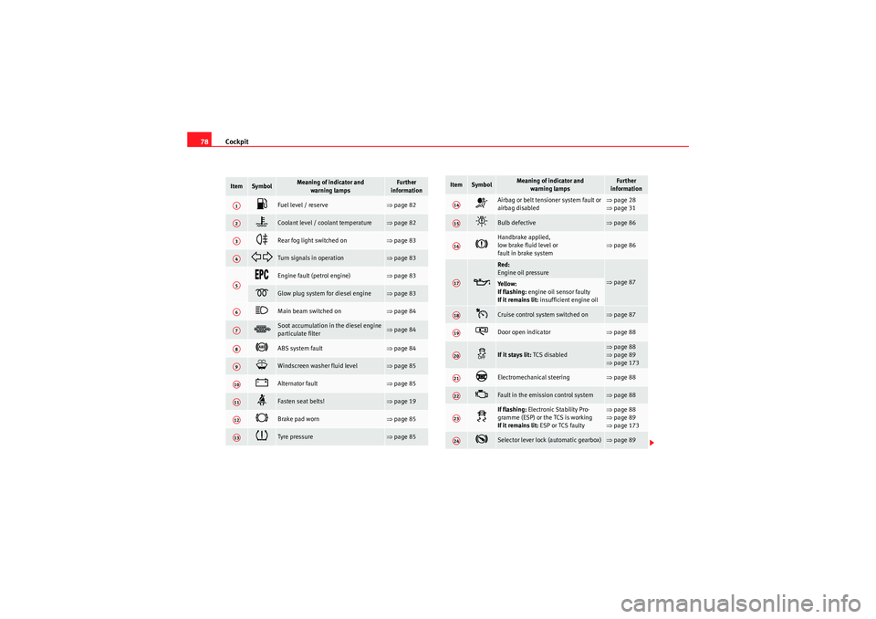 Seat Altea XL 2011  Owners Manual Cockpit
78Item
Symbol
Meaning of indicator and 
warning lamps
Further 
information
�z
Fuel level / reserve 
⇒ page 82 
�v
Coolant level / coolant temperature 
⇒page 82
�

Rear fog light switched o