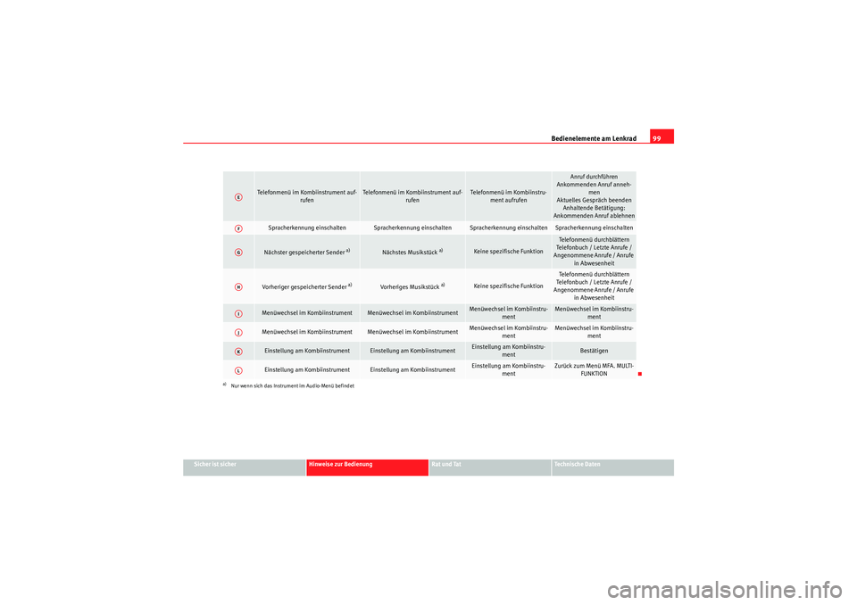Seat Altea XL 2011 Betriebsanleitung (in German) Bedienelemente am Lenkrad99
Sicher ist sicher
Hinweise zur Bedienung
Rat und Tat
Te c h n i s c h e D a t e n
Telefonmenü im Kombiinstrument auf-
rufen
Telefonmenü im Kombiinstrument auf-rufen
Tele Seat Altea XL 2011 Betriebsanleitung (in German) Bedienelemente am Lenkrad99
Sicher ist sicher
Hinweise zur Bedienung
Rat und Tat
Te c h n i s c h e D a t e n
Telefonmenü im Kombiinstrument auf-
rufen
Telefonmenü im Kombiinstrument auf-rufen
Tele
