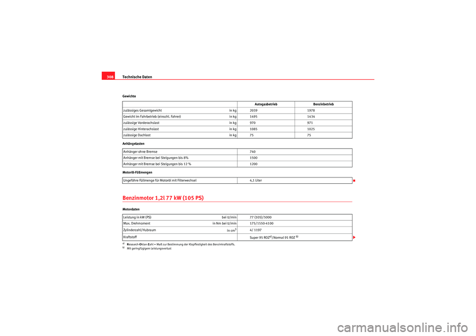 Seat Altea XL 2011 Betriebsanleitung (in German) Technische Daten
308Gewichte
Anhängelasten
Motoröl-FüllmengenBenzinmotor 1,2l 77 kW (105 PS)Motordaten Autogasbetrieb
Benzinbetrieb
zulässiges Gesamtgewicht in kg 20391978
Gewicht im Fahrbetrieb ( Seat Altea XL 2011 Betriebsanleitung (in German) Technische Daten
308Gewichte
Anhängelasten
Motoröl-FüllmengenBenzinmotor 1,2l 77 kW (105 PS)Motordaten Autogasbetrieb
Benzinbetrieb
zulässiges Gesamtgewicht in kg 20391978
Gewicht im Fahrbetrieb (
