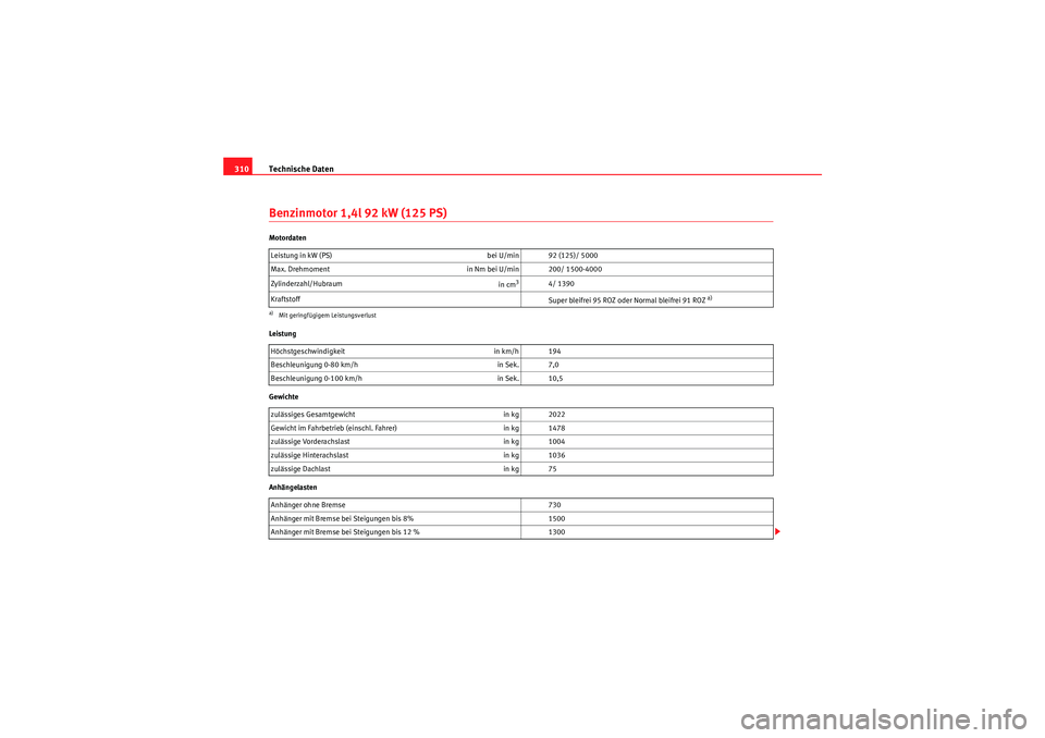 Seat Altea XL 2011 Betriebsanleitung (in German) Technische Daten
310Benzinmotor 1,4l 92 kW (125 PS)Motordaten
Leistung
Gewichte
Anhängelasten Leistung in kW (PS)
bei U/min 92 (125)/ 5000
Max. Drehmoment in Nm bei U/min 200/ 1500-4000
Zylinderzahl Seat Altea XL 2011 Betriebsanleitung (in German) Technische Daten
310Benzinmotor 1,4l 92 kW (125 PS)Motordaten
Leistung
Gewichte
Anhängelasten Leistung in kW (PS)
bei U/min 92 (125)/ 5000
Max. Drehmoment in Nm bei U/min 200/ 1500-4000
Zylinderzahl