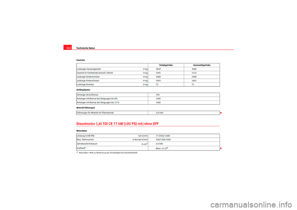 Seat Altea XL 2011 Betriebsanleitung (in German) Technische Daten
312Gewichte
Anhängelasten
Motoröl-FüllmengenDieselmotor 1,6l TDI CR 77 kW (105 PS) mit/ohne DPFMotordaten Schaltgetriebe
Automatikgetriebe
zulässiges Gesamtgewicht in kg 20492069
Seat Altea XL 2011 Betriebsanleitung (in German) Technische Daten
312Gewichte
Anhängelasten
Motoröl-FüllmengenDieselmotor 1,6l TDI CR 77 kW (105 PS) mit/ohne DPFMotordaten Schaltgetriebe
Automatikgetriebe
zulässiges Gesamtgewicht in kg 20492069