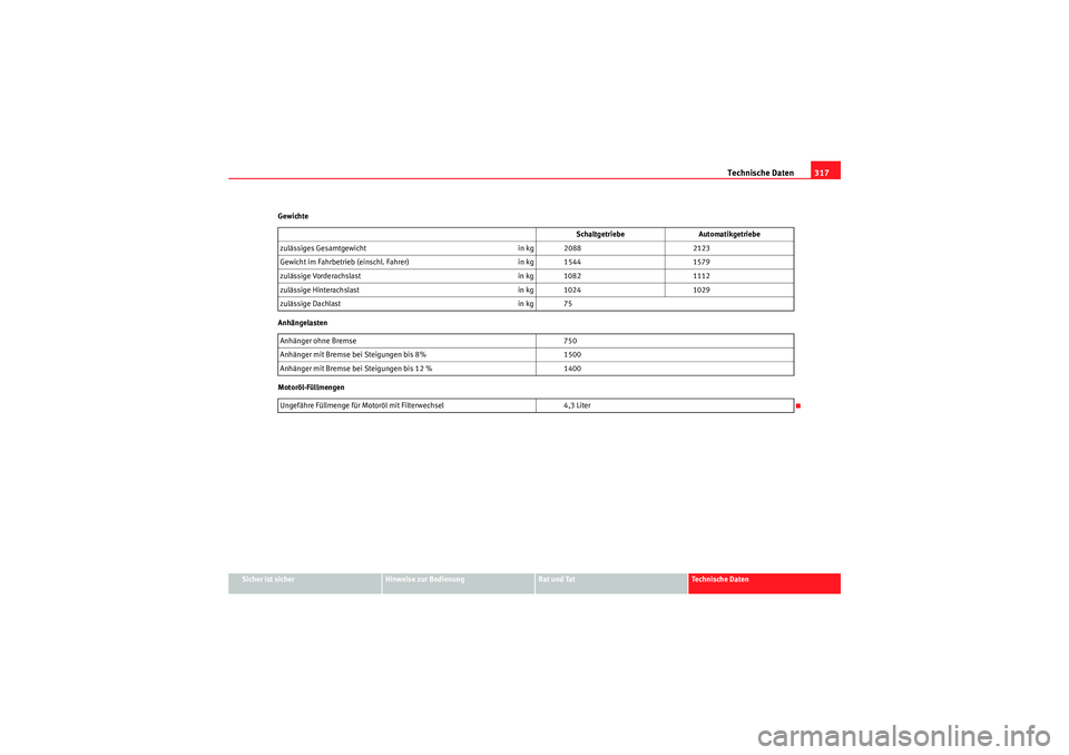 Seat Altea XL 2011 Betriebsanleitung (in German) Technische Daten317
Sicher ist sicher
Hinweise zur Bedienung
Rat und Tat
Te c h n i s c h e D a t e n
Gewichte
Anhängelasten
Motoröl-Füllmengen
Schaltgetriebe
Automatikgetriebe
zulässiges Gesamtg Seat Altea XL 2011 Betriebsanleitung (in German) Technische Daten317
Sicher ist sicher
Hinweise zur Bedienung
Rat und Tat
Te c h n i s c h e D a t e n
Gewichte
Anhängelasten
Motoröl-Füllmengen
Schaltgetriebe
Automatikgetriebe
zulässiges Gesamtg