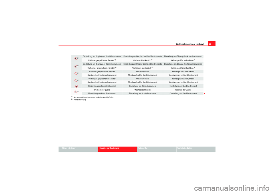 Seat Altea XL 2011  Betriebsanleitung (in German) Bedienelemente am Lenkrad97
Sicher ist sicher
Hinweise zur Bedienung
Rat und Tat
Te c h n i s c h e  D a t e n
b)
Einstellung am Display des Kombiinstruments
Einstellung am Display des Kombiinstrument