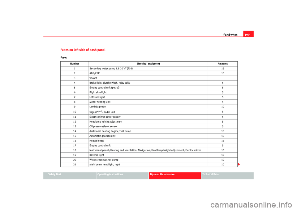 Seat Cordoba 2006  Owners Manual If and when199
Safety First
Operating instructions
Tips and Maintenance
Te c h n i c a l  D a t a
Fuses on left side of dash panelFuses
Number Electrical equipment Amperes
1 Secondary water pump 1.8 2