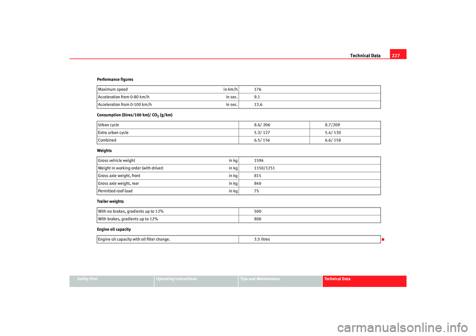 Seat Cordoba 2006 User Guide Technical Data227
Safety First
Operating instructions
Tips and Maintenance
Te c h n i c a l D a t a
Performance figures
Consumption (litres/100 km)/ CO
2 (g/km)
Weights
Trailer weights
Engine oil cap Seat Cordoba 2006 User Guide Technical Data227
Safety First
Operating instructions
Tips and Maintenance
Te c h n i c a l D a t a
Performance figures
Consumption (litres/100 km)/ CO
2 (g/km)
Weights
Trailer weights
Engine oil cap
