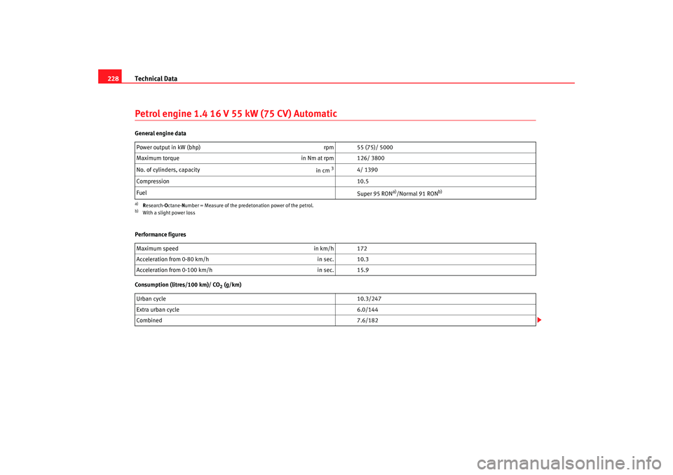 Seat Cordoba 2006 User Guide Technical Data
228Petrol engine 1.4 16 V 55 kW (75 CV) AutomaticGeneral engine data
Performance figures
Consumption (litres/100 km)/ CO
2 (g/km)
Power output in kW (bhp)
rpm 55 (75)/ 5000
Maximum tor Seat Cordoba 2006 User Guide Technical Data
228Petrol engine 1.4 16 V 55 kW (75 CV) AutomaticGeneral engine data
Performance figures
Consumption (litres/100 km)/ CO
2 (g/km)
Power output in kW (bhp)
rpm 55 (75)/ 5000
Maximum tor