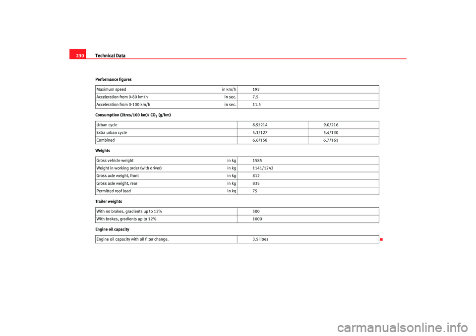 Seat Cordoba 2006 User Guide Technical Data
230Performance figures
Consumption (litres/100 km)/ CO
2 (g/km)
Weights
Trailer weights
Engine oil capacity Maximum speed
in km/h 193
Accelera tion from 0-80 km/h in sec. 7.5
Accelera Seat Cordoba 2006 User Guide Technical Data
230Performance figures
Consumption (litres/100 km)/ CO
2 (g/km)
Weights
Trailer weights
Engine oil capacity Maximum speed
in km/h 193
Accelera tion from 0-80 km/h in sec. 7.5
Accelera