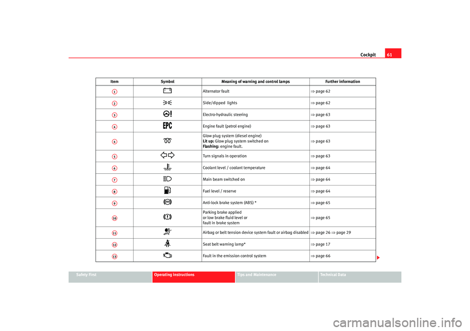 Seat Cordoba 2006  Owners Manual Cockpit61
Safety First
Operating instructions
Tips and Maintenance
Te c h n i c a l  D a t a
Item
Symbol Meaning of warning and control lamps Further information

Alternator fault ⇒page 62

Si