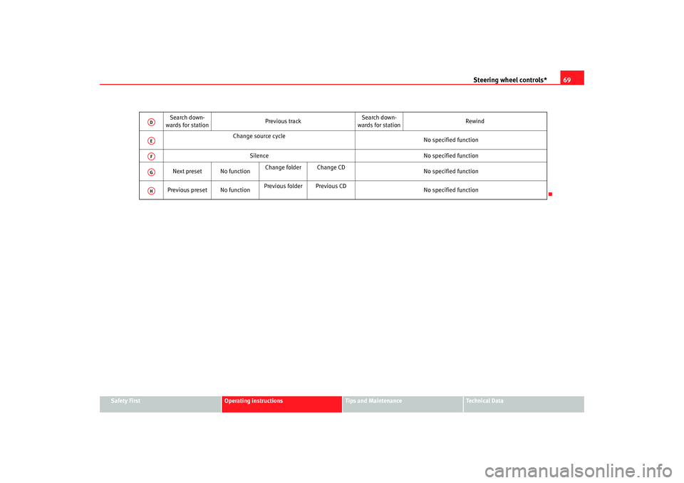 Seat Cordoba 2006  Owners Manual Steering wheel controls*69
Safety First
Operating instructions
Tips and Maintenance
Te c h n i c a l  D a t a
Search down-
wards for station Previous trackSearch down-
wards for station Rewind
Change 