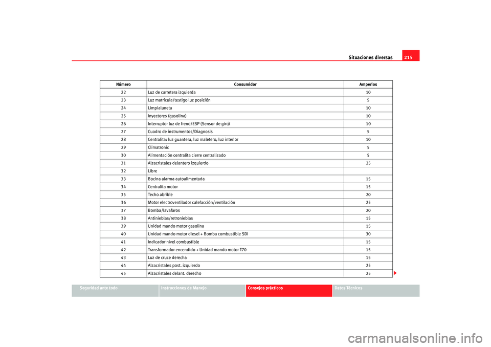 Seat Cordoba 2006 Manual del propietario (in Spanish) Situaciones diversas215
Seguridad ante todo
Instrucciones de Manejo
Consejos prácticos
Datos Técnicos
22
Luz de carretera izquierda 10
23 Luz matrícula/testigo luz posición 5
24 Limpialuneta 10
25 Seat Cordoba 2006 Manual del propietario (in Spanish) Situaciones diversas215
Seguridad ante todo
Instrucciones de Manejo
Consejos prácticos
Datos Técnicos
22
Luz de carretera izquierda 10
23 Luz matrícula/testigo luz posición 5
24 Limpialuneta 10
25