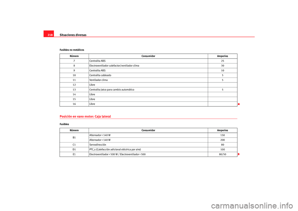 Seat Cordoba 2006 Manual del propietario (in Spanish) Situaciones diversas
218Fusibles no metálicosPosición en vano motor: Caja lateralFusibles Número
Consumidor Amperios
7 Centralita ABS 25
8 Electroventilador calefactor/ventilador clima 30
9 Central Seat Cordoba 2006 Manual del propietario (in Spanish) Situaciones diversas
218Fusibles no metálicosPosición en vano motor: Caja lateralFusibles Número
Consumidor Amperios
7 Centralita ABS 25
8 Electroventilador calefactor/ventilador clima 30
9 Central