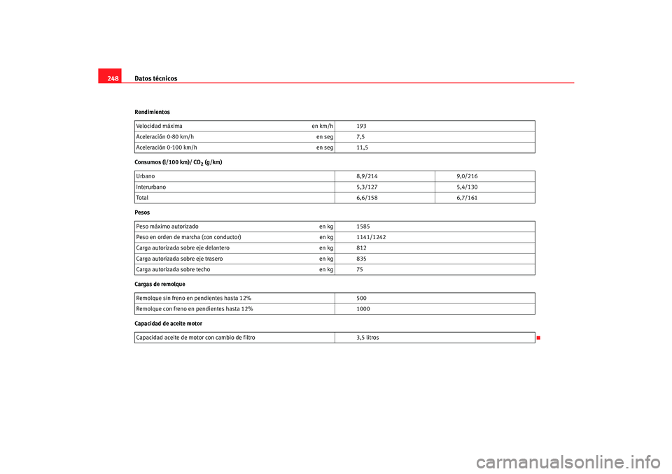 Seat Cordoba 2006 Manual del propietario (in Spanish) Datos técnicos
248Rendimientos
Consumos (l/100 km)/ CO
2 (g/km)
Pesos
Cargas de remolque
Capacidad de aceite motor Velocidad máxima
en km/h 193
Aceleración 0-80 km/h en seg 7,5
Aceleración 0-100 k Seat Cordoba 2006 Manual del propietario (in Spanish) Datos técnicos
248Rendimientos
Consumos (l/100 km)/ CO
2 (g/km)
Pesos
Cargas de remolque
Capacidad de aceite motor Velocidad máxima
en km/h 193
Aceleración 0-80 km/h en seg 7,5
Aceleración 0-100 k