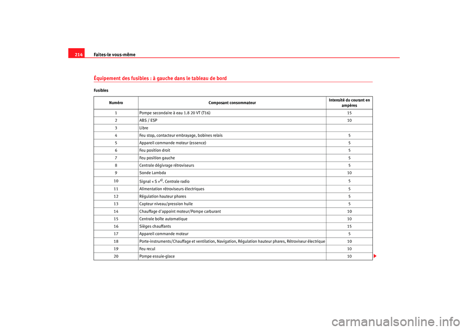 Seat Cordoba 2006 Manuel du propriétaire (in French) Faites-le vous-même
214Équipement des fusibles : à gauche dans le tableau de bordFusibles
Numéro Composant consommateur Intensité du courant en
ampères
1 Pompe secondaire à eau 1.8 20 VT (T16) Seat Cordoba 2006 Manuel du propriétaire (in French) Faites-le vous-même
214Équipement des fusibles : à gauche dans le tableau de bordFusibles
Numéro Composant consommateur Intensité du courant en
ampères
1 Pompe secondaire à eau 1.8 20 VT (T16)