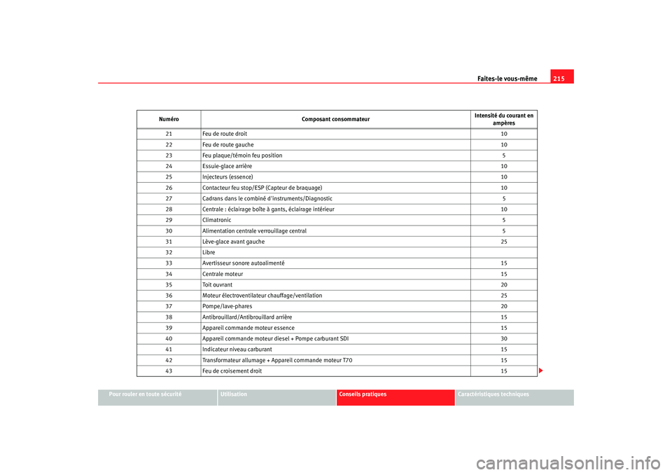 Seat Cordoba 2006 Manuel du propriétaire (in French) Faites-le vous-même215
Pour rouler en toute sécurité
Utilisation
Conseils pratiques
Caractéristiques techniques
21
Feu de route droit 10
22 Feu de route gauche 10
23 Feu plaque/témoin feu positio Seat Cordoba 2006 Manuel du propriétaire (in French) Faites-le vous-même215
Pour rouler en toute sécurité
Utilisation
Conseils pratiques
Caractéristiques techniques
21
Feu de route droit 10
22 Feu de route gauche 10
23 Feu plaque/témoin feu positio