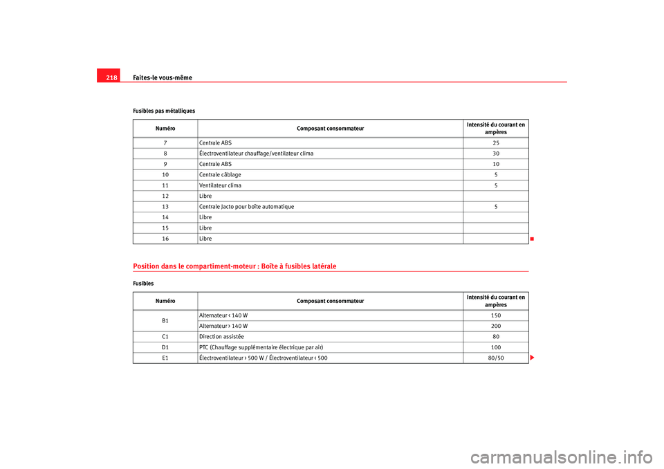 Seat Cordoba 2006 Manuel du propriétaire (in French) Faites-le vous-même
218Fusibles pas métalliquesPosition dans le compartiment-moteur : Boîte à fusibles latéraleFusibles Numéro
Composant consommateur Intensité du courant en
ampères
7 Central Seat Cordoba 2006 Manuel du propriétaire (in French) Faites-le vous-même
218Fusibles pas métalliquesPosition dans le compartiment-moteur : Boîte à fusibles latéraleFusibles Numéro
Composant consommateur Intensité du courant en
ampères
7 Central