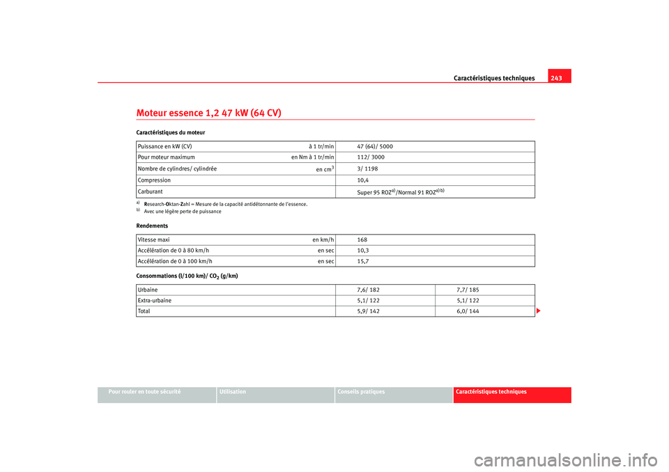 Seat Cordoba 2006 Manuel du propriétaire (in French) Caractéristiques techniques243
Pour rouler en toute sécurité
Utilisation
Conseils pratiques
Caractéristiques techniques
Moteur essence 1,2 47 kW (64 CV)Caractéristiques du moteur
Rendements
Conso Seat Cordoba 2006 Manuel du propriétaire (in French) Caractéristiques techniques243
Pour rouler en toute sécurité
Utilisation
Conseils pratiques
Caractéristiques techniques
Moteur essence 1,2 47 kW (64 CV)Caractéristiques du moteur
Rendements
Conso