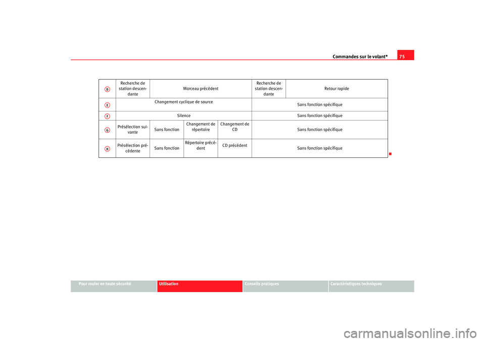 Seat Cordoba 2006 Manuel du propriétaire (in French) Commandes sur le volant*75
Pour rouler en toute sécurité
Utilisation
Conseils pratiques
Caractéristiques techniques
Recherche de
station descen-
dante Morceau précédent
Recherche de
station des Seat Cordoba 2006 Manuel du propriétaire (in French) Commandes sur le volant*75
Pour rouler en toute sécurité
Utilisation
Conseils pratiques
Caractéristiques techniques
Recherche de
station descen-
dante Morceau précédent
Recherche de
station des