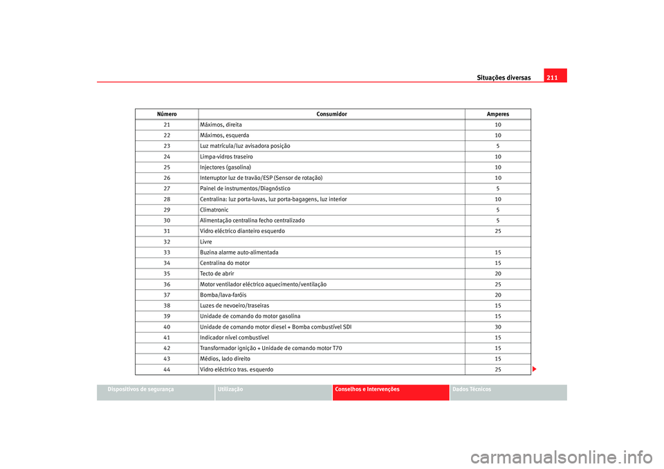 Seat Cordoba 2006  Manual do proprietário (in Portuguese)  Situações diversas211
Dispositivos de segurança
Utilização
Conselhos e Intervenções
Dados Técnicos
21
Máximos, direita 10
22 Máximos, esquerda 10
23 Luz matrícula/luz avisadora posição 5
